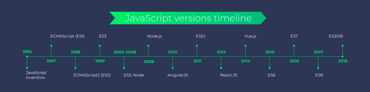 javscript versions