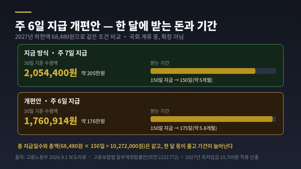 실업급여 주 7일 지급과 주 6일 지급 개편안의 30일 기준 수령액과 받는 기간을 2027년 하한액으로 비교한 그림