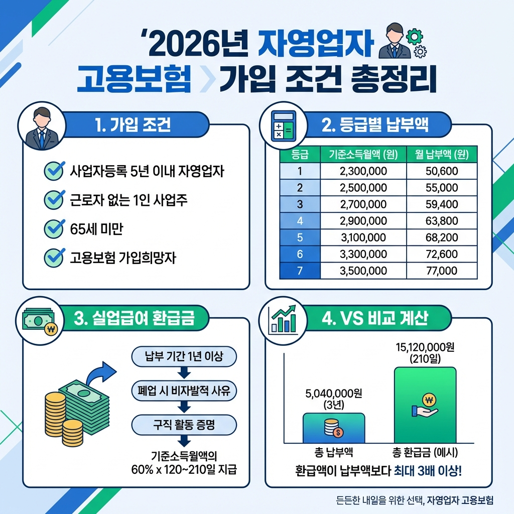 2026년 자영업자 고용보험 가입 조건 총정리 등급별 납부액 vs 실업급여 환급금 비교 계산