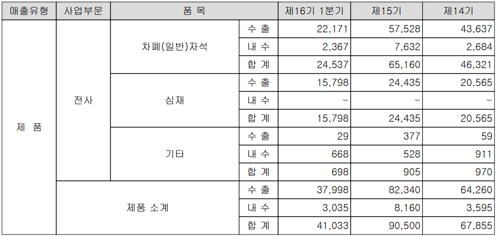 노바텍 - 실적 구분 현황(2022년 1분기)