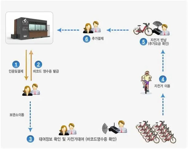한강-공원-어린이-자전거-대여-이용절차