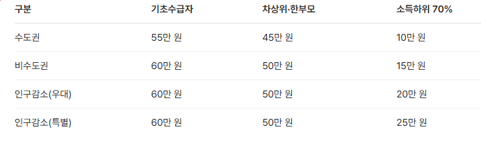 고유가 피해지원금 공식 안내 자료