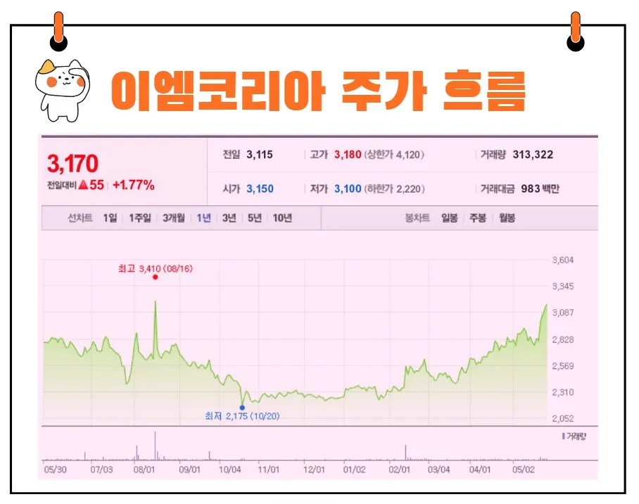 이엠코리아 주가