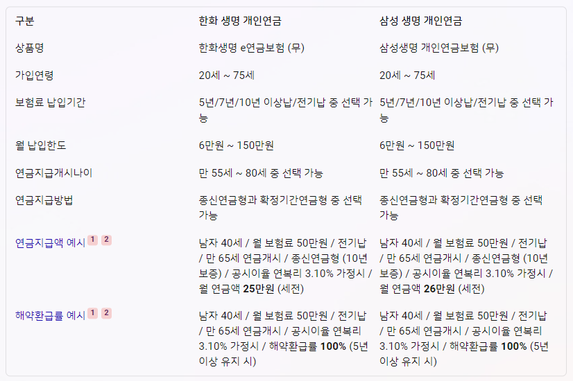 삼성생명 개인연금과 한화생명 개인연금