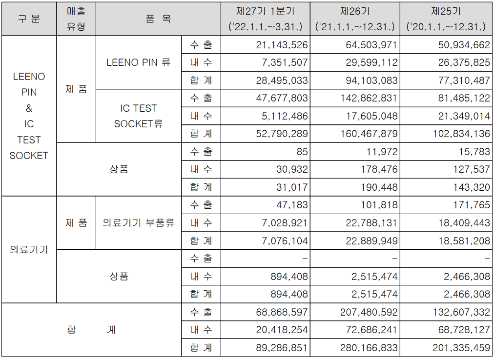 리노공업 - 실적 구분 현황(2022년 1분기)