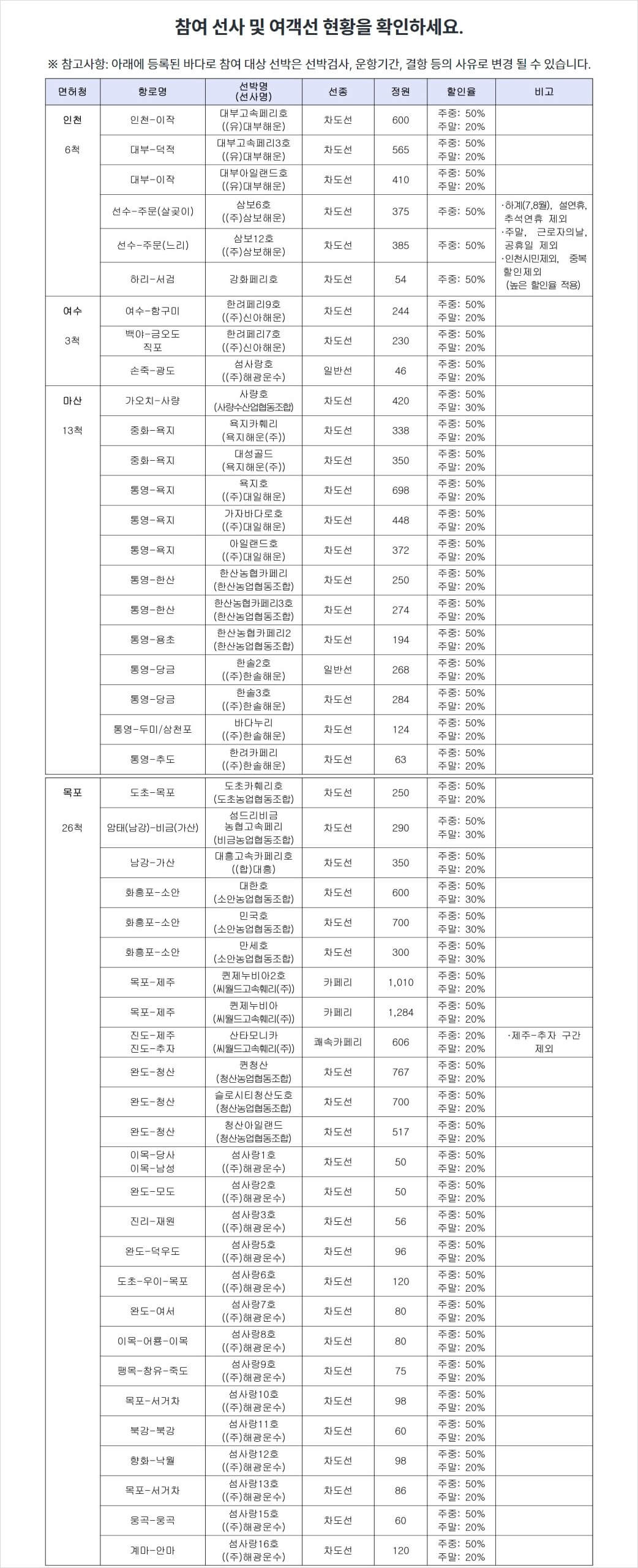 바다로 티켓 이용지역 및 할인율 안내 테이블