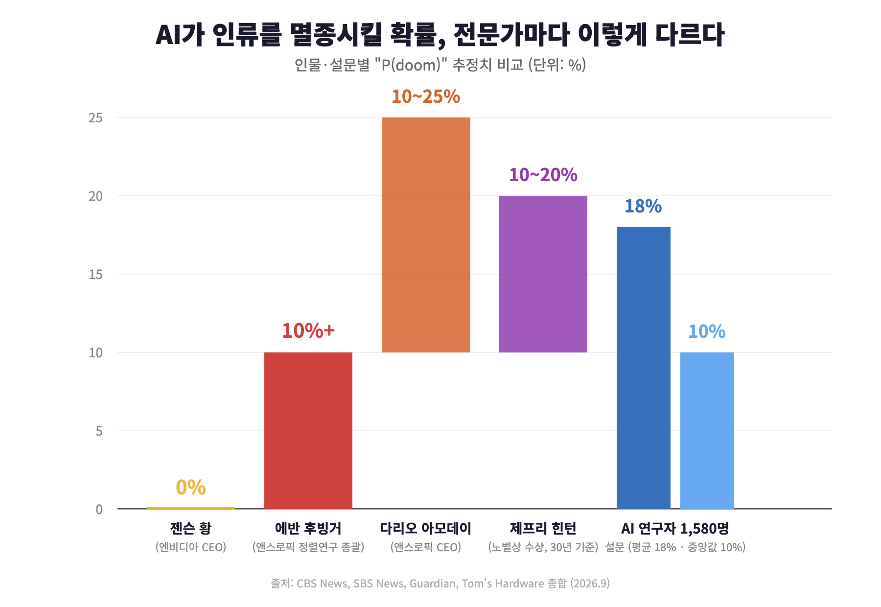 젠슨 황 0%부터 아모데이 10~25%, 1580명 설문 평균 18%까지 비교한 막대그래프