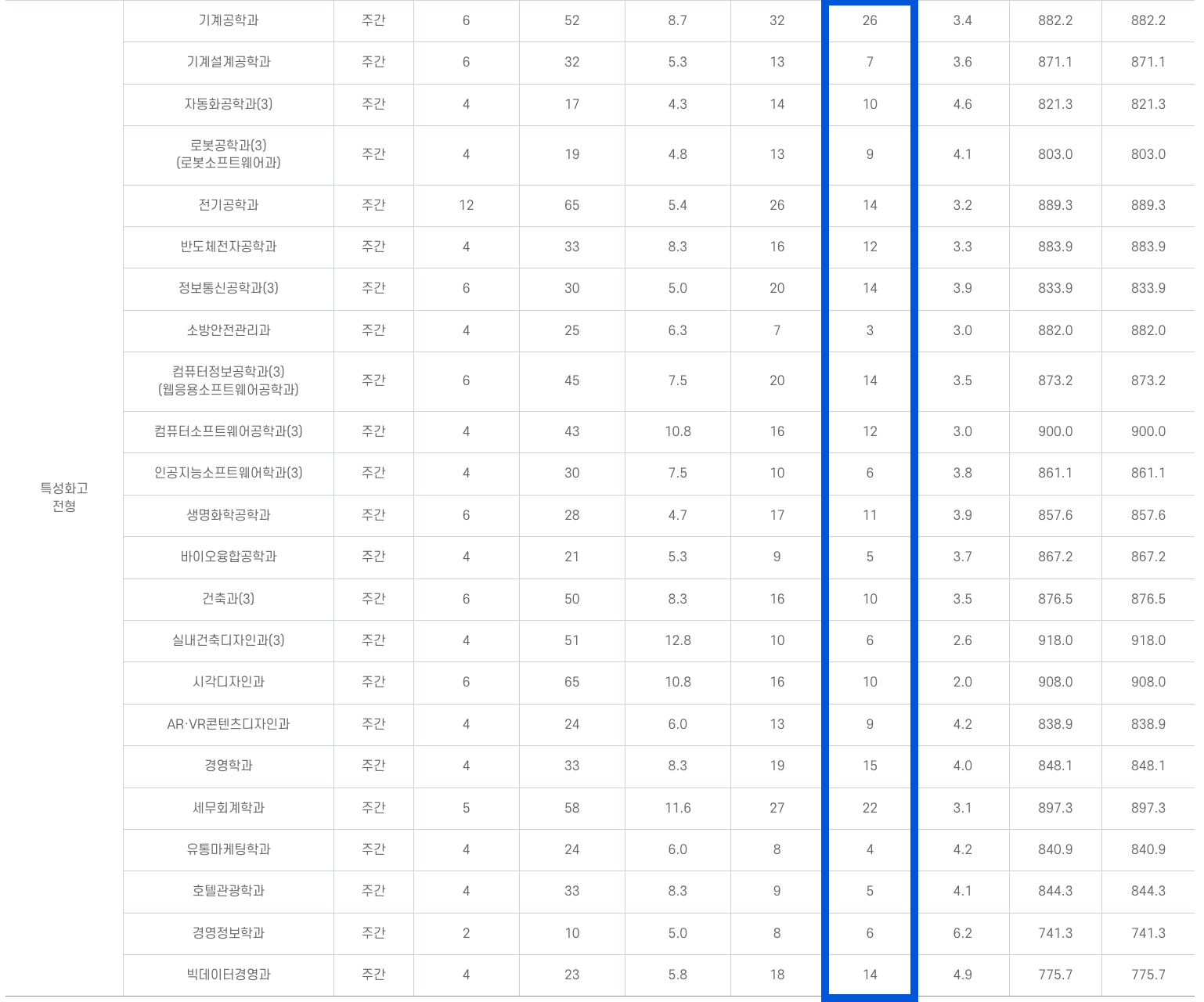 2024 동양미래대 수시 2차 충원