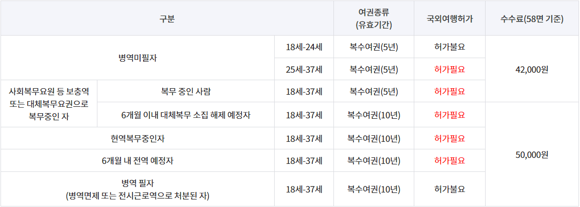 여권 재발급 방법(기간 만료, 정보 변경, 분실 등), 준비물, 비용