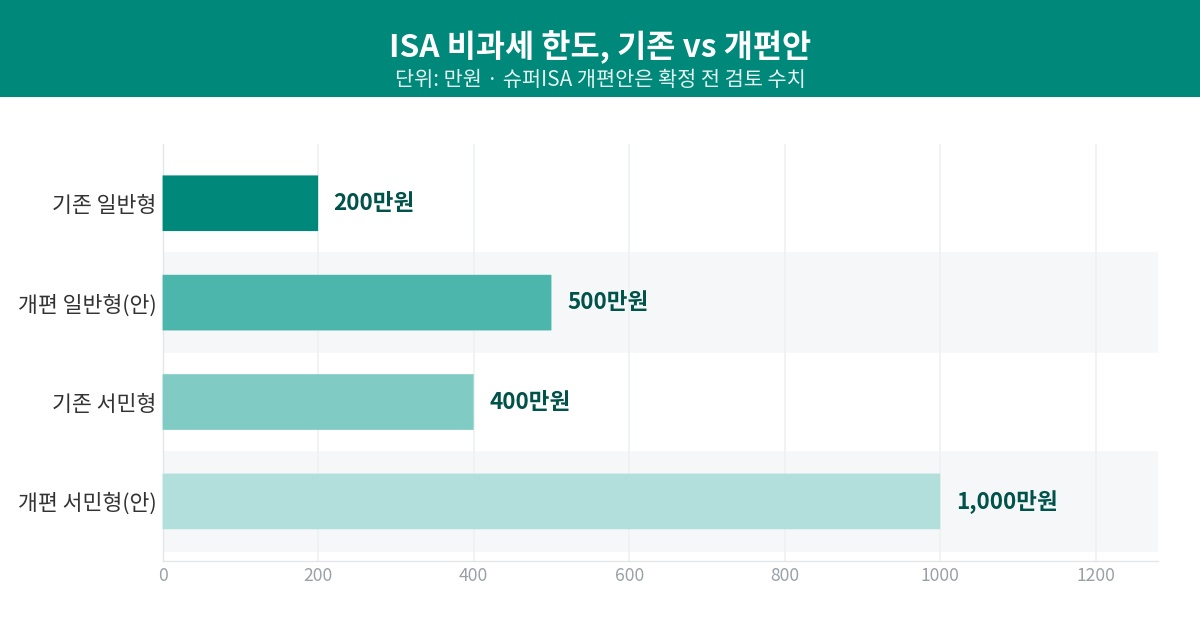 ISA_비과세한도_개편비교