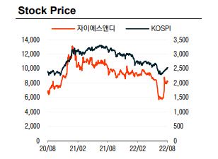 자이에스앤디의 stock price를 보여주는 그래프이다