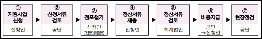 폐업지원금 지원절차
