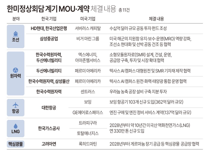 한미정상회담 계기 MOU,계약 체결 내용