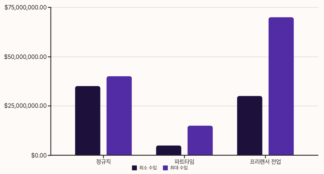 손해평가사 연봉 및 수입 구조 차트 이미지