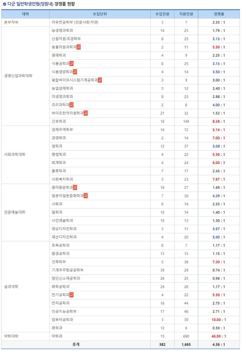 2023학년도 국립 순천대학교 정시 다군 일반학생전형(정원내) 경쟁률 현황