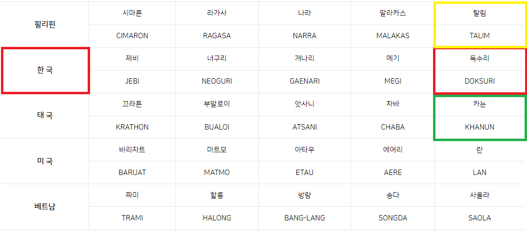 태풍 이름_출처 : 기상청