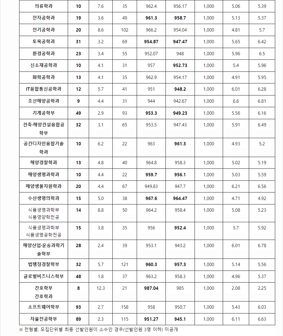 2023학년도 군산대학교 학생부교과전형 전형 결과