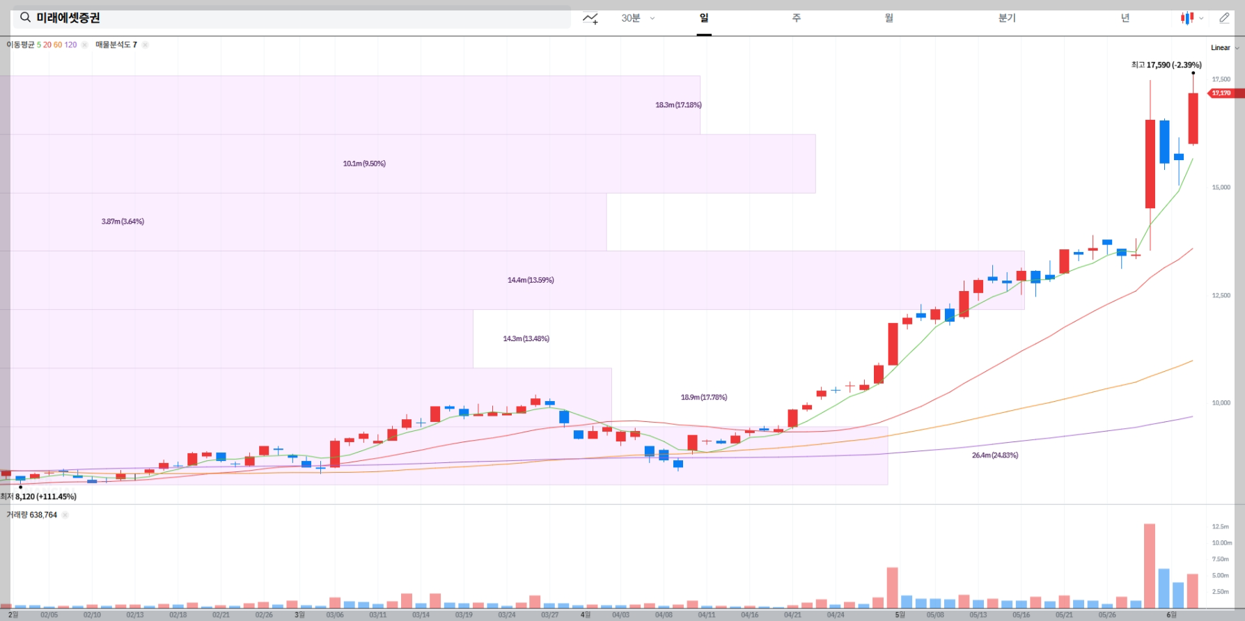 미래에셋증권 현재 주가 차트
