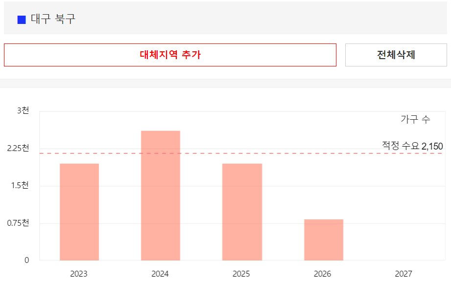 대구-북구-아파트-입주-예정-물량-그래프