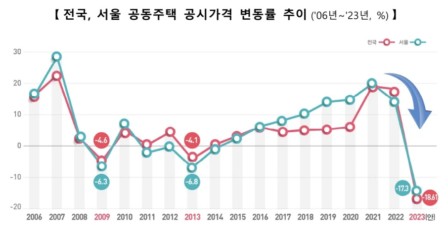 전국과 서울 공시가격 변동률 추이 그래프로 2006년부너 2023년까지 그려져있다.