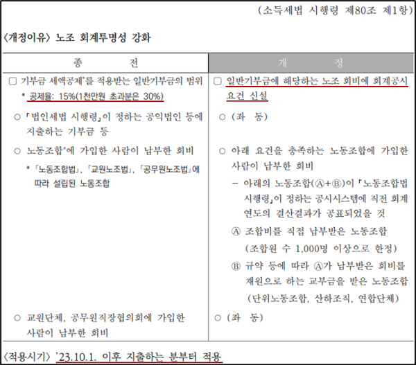 노동조합 조합비