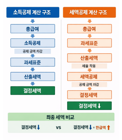 소득공제와 세액공제 차이 완전 해부 (계산 구조 중심)