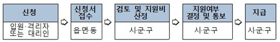 코로나-생활지원비-처리-절차