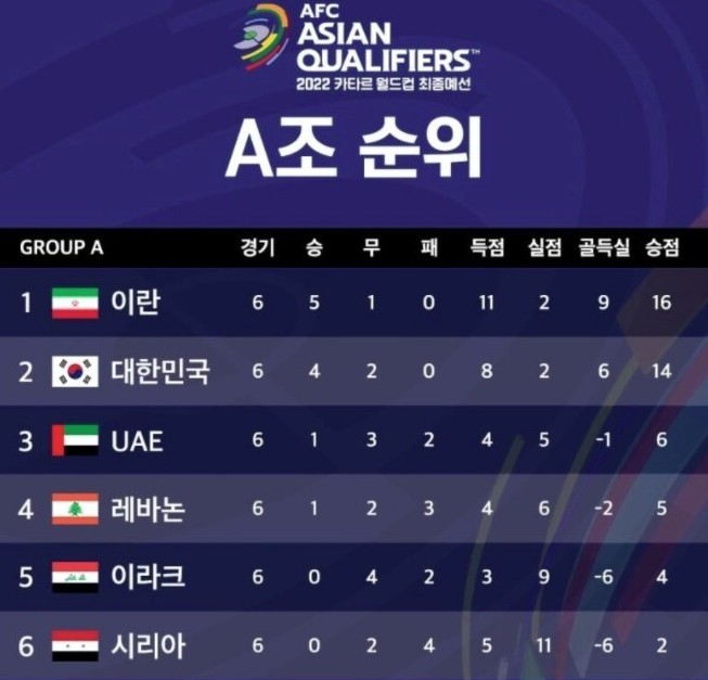 카타르 월드컵 아시아 최종예선 A조 순위