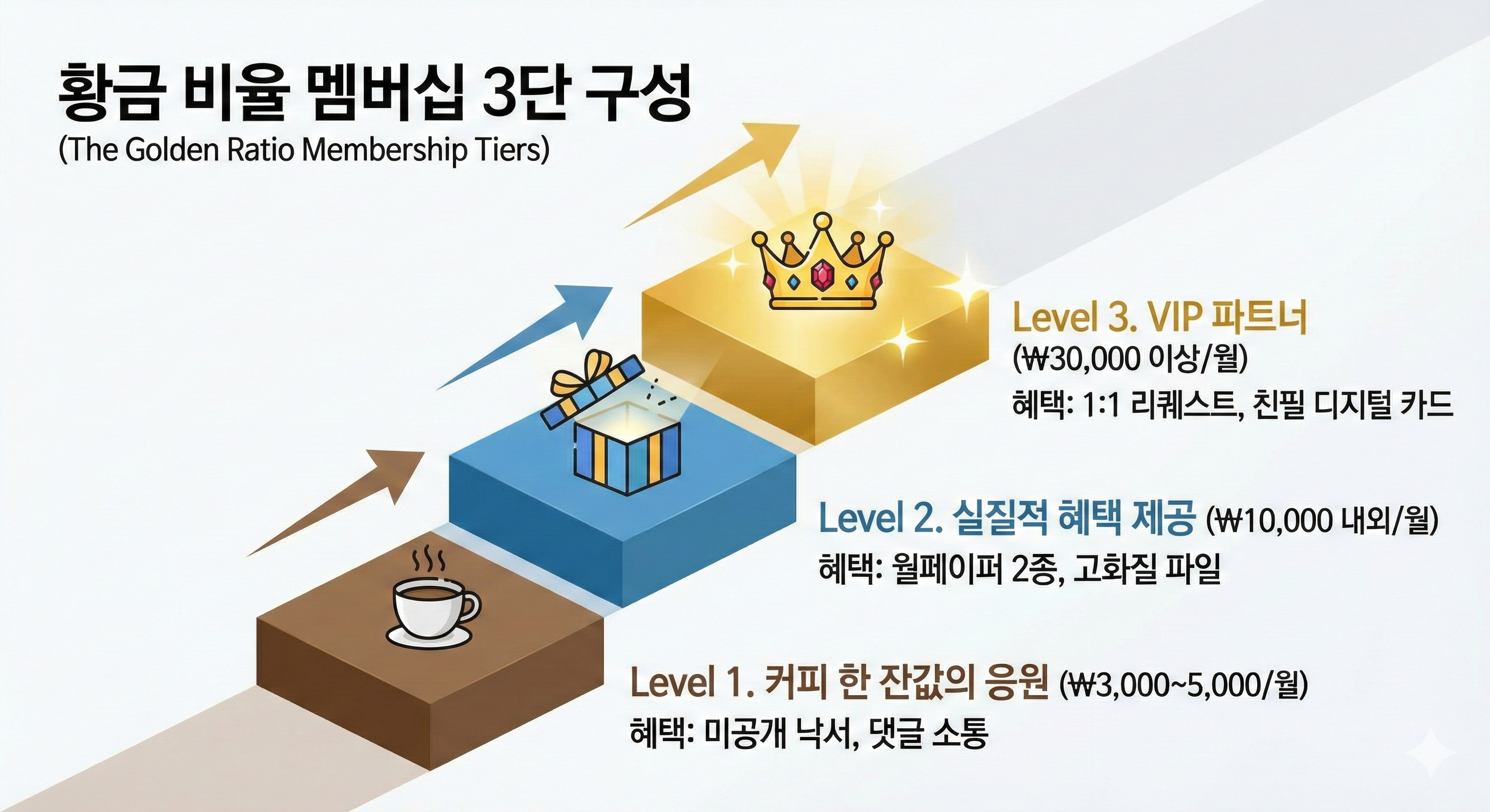멤버십 3단 구성