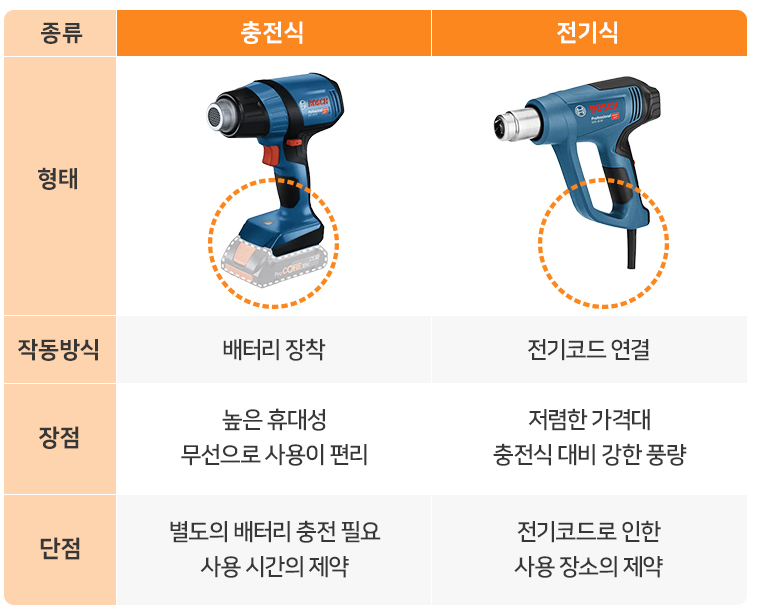 히팅건 관련 사진