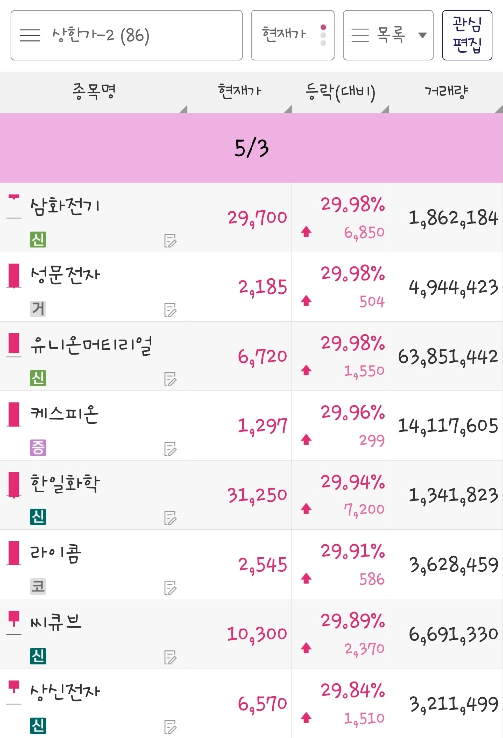 23년 5월 3일 상한가 종목은 삼화전기&#44; 성문전자&#44; 유니온머티리얼&#44; 케스피온&#44; 한일화학&#44; 라이콤&#44; 씨큐브&#44; 상신전자 입니다.