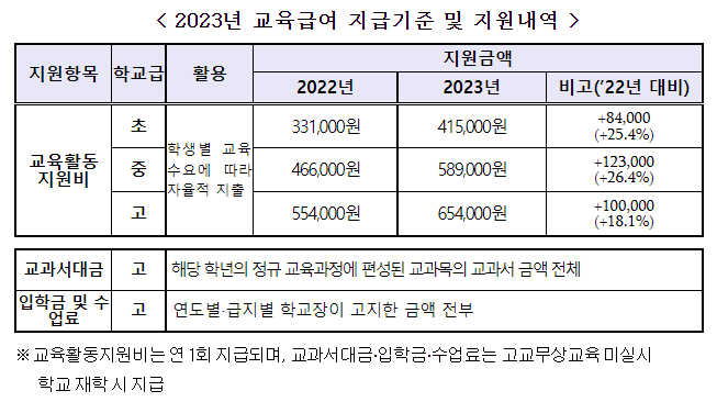 티스토리-23년 교육급여 지원 인상내역