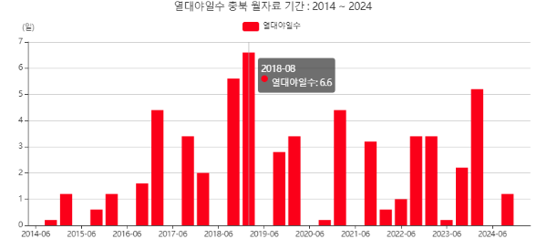 충청북도지역열대야일수