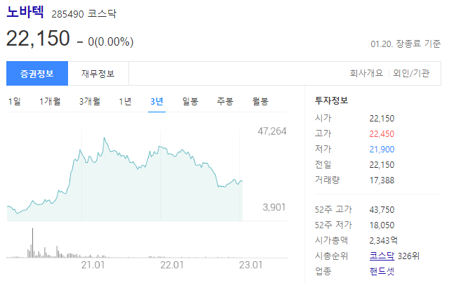 노바텍의 주가는 22,150원