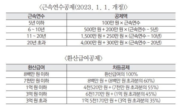 근속연수 와 과세표준