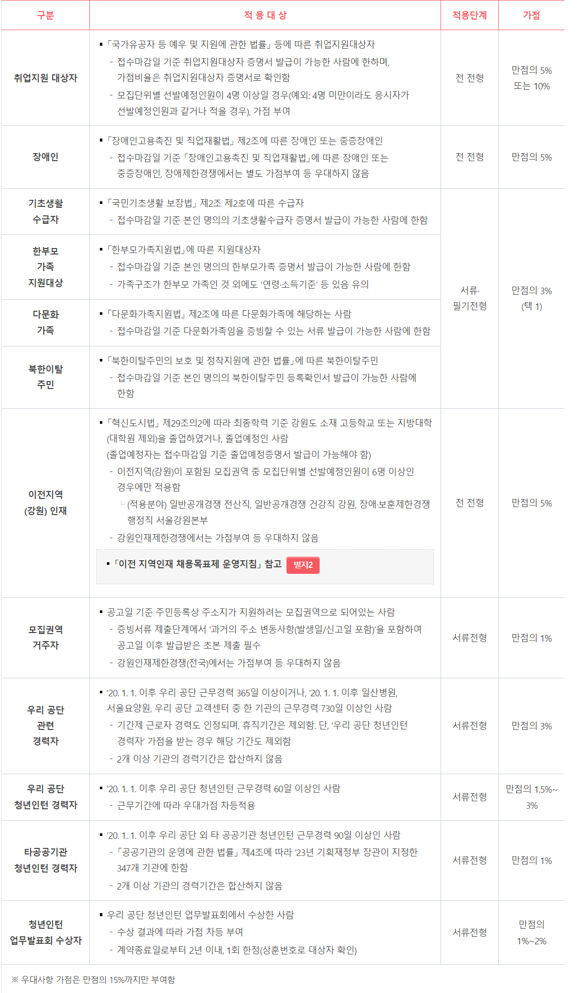 국민건강보험공단 채용공고 - 2. 응시 자격요건 및 우대사항 - (5) 우대사항 국민건강보험공단 채용공고 - 2. 응시 자격요건 및 우대사항 - (5) 우대사항