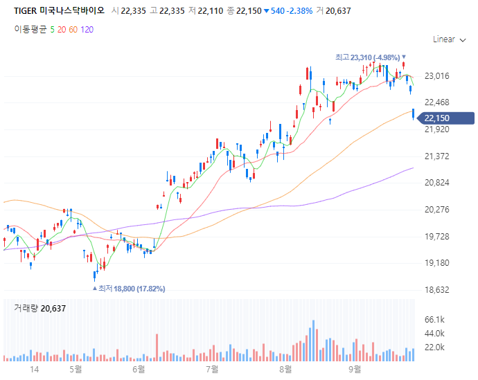 Tiger미국나스닥바이오 차트