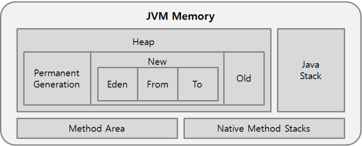 JVM 메모리 구조