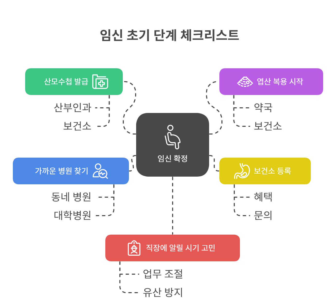 임신 병원 진단 후 가장 먼저 해야 할 일