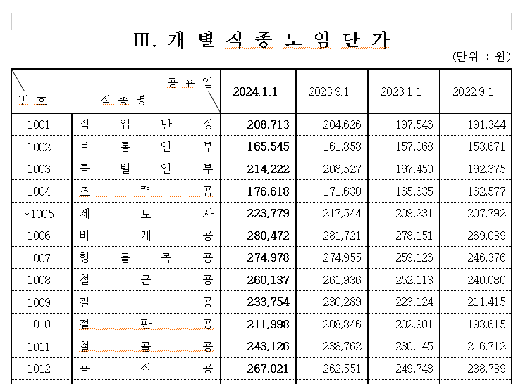 2024 상반기 건설노임단가