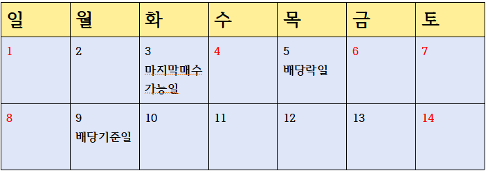 한국배당락일 휴일 낄 경우