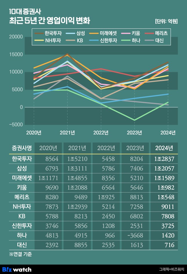10대 증권사 최근 5년간 영업이익 변화