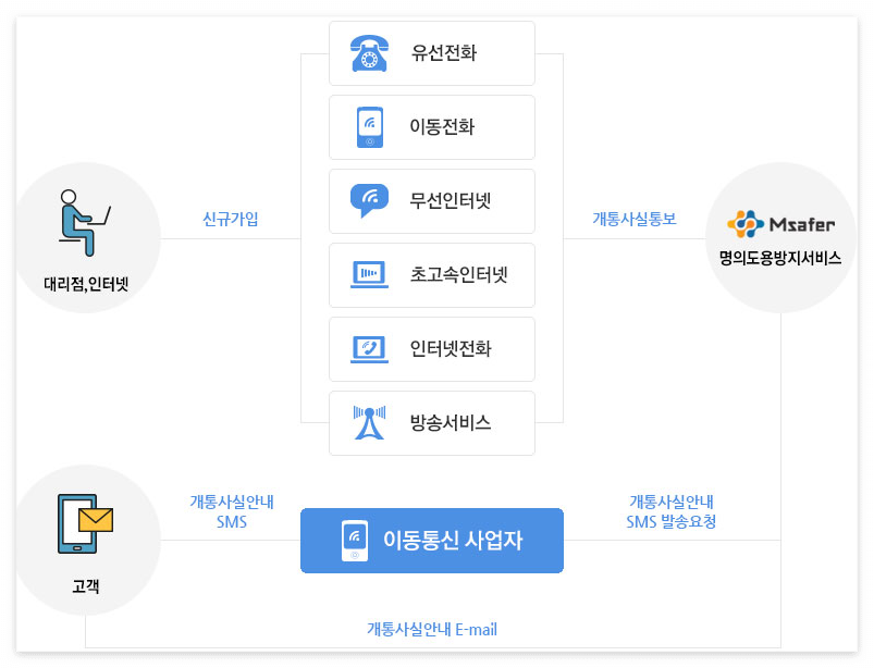 명의도용방지서비스 소개