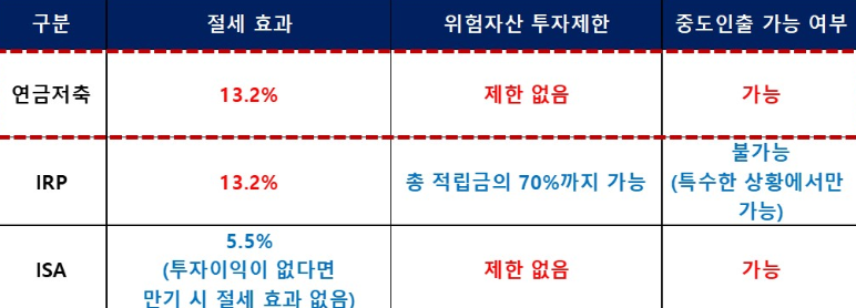 연금저축 IRP ISA 절세 투자 순서 - 국민성장펀드 소득공제와 비교한 연령별 연봉별 최적 계좌 전략 가이드
