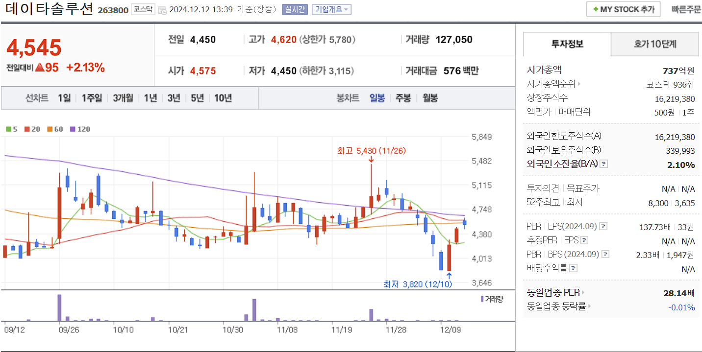 데이터센터 관련주 데이타솔루션 일봉 차트