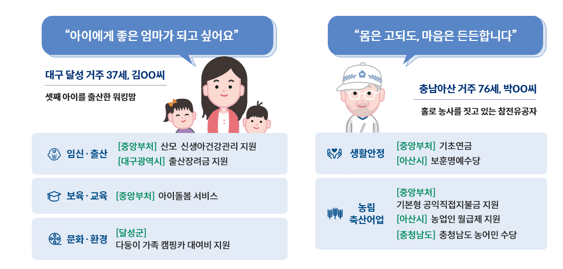 보조금24 신청방법(맞춤 혜택 조회)