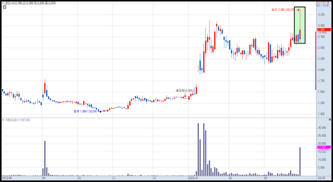 코디 일봉 차트