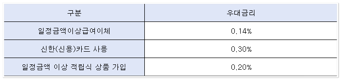 우대금리