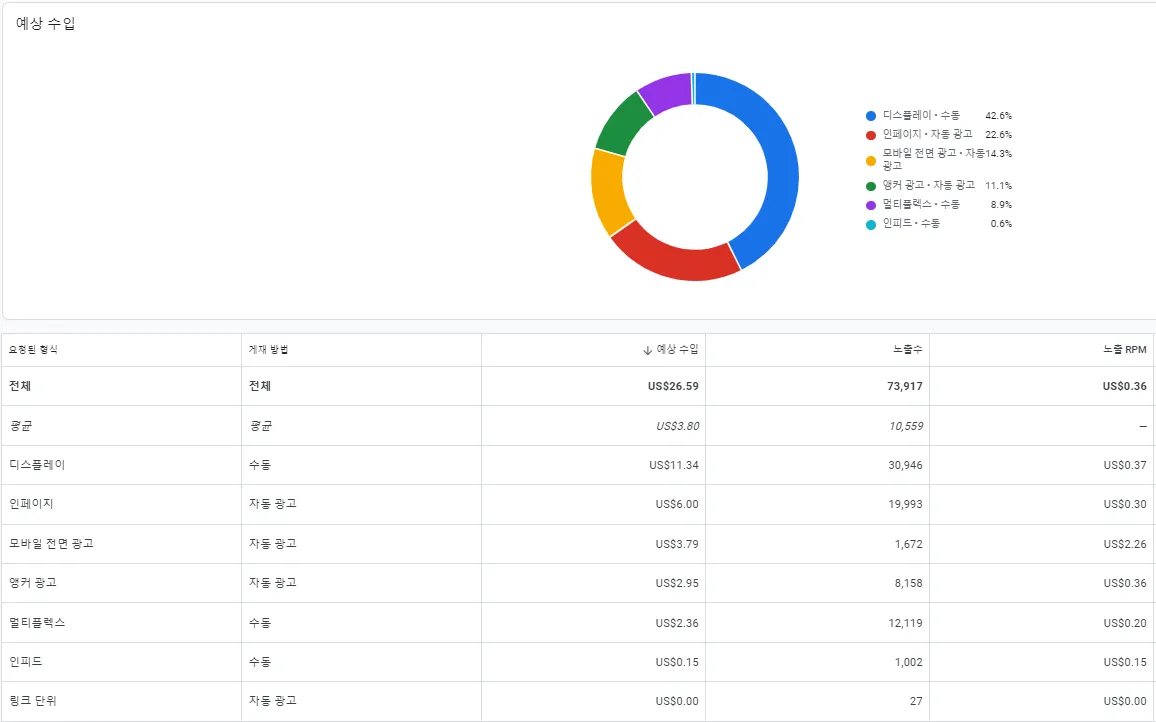 광고유형별-애드센스-수익