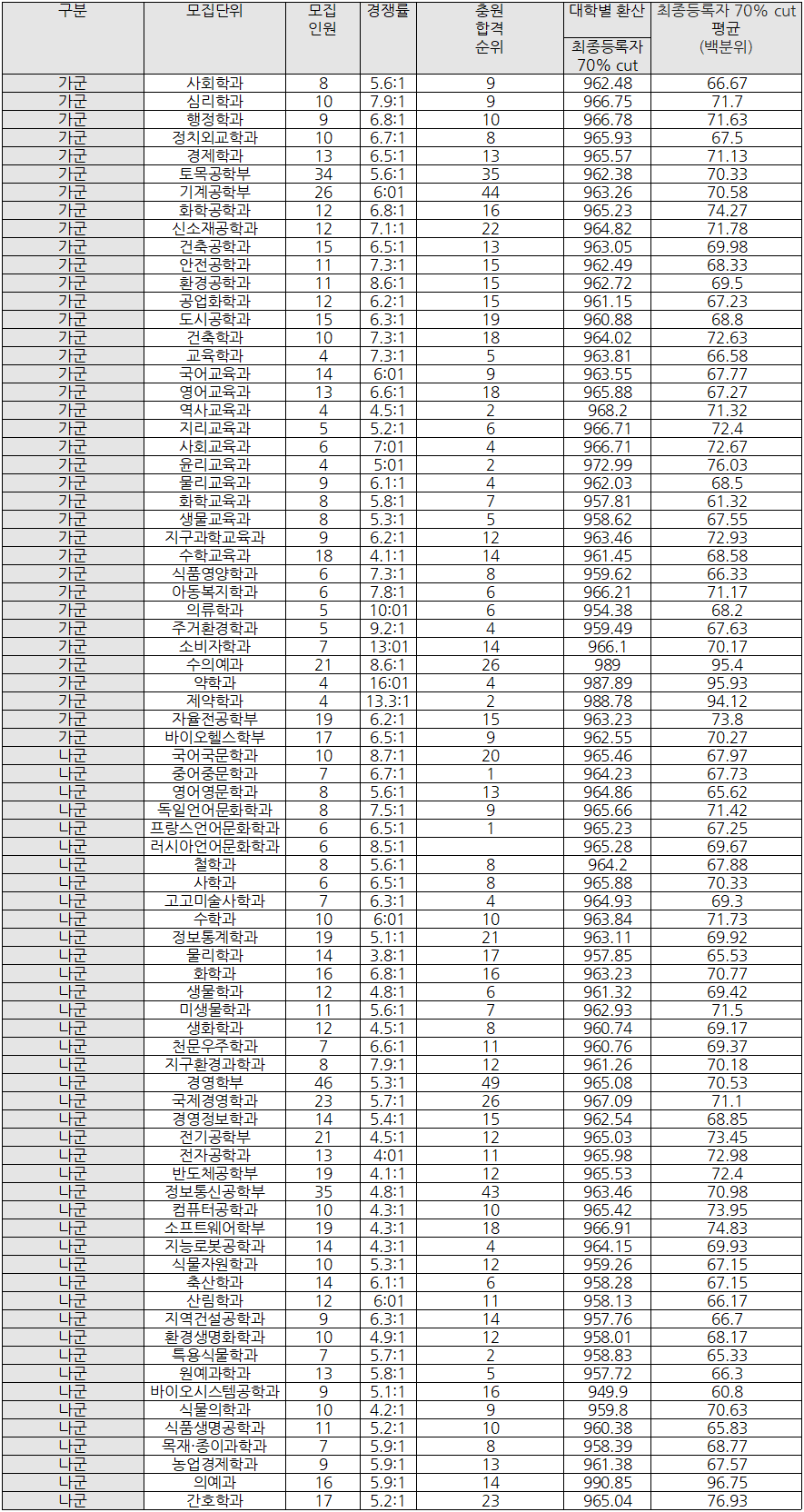 충북대 입시결과